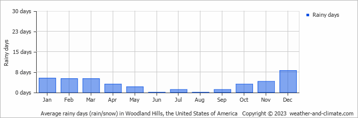 Average monthly rainy days in Woodland Hills, the United States of America