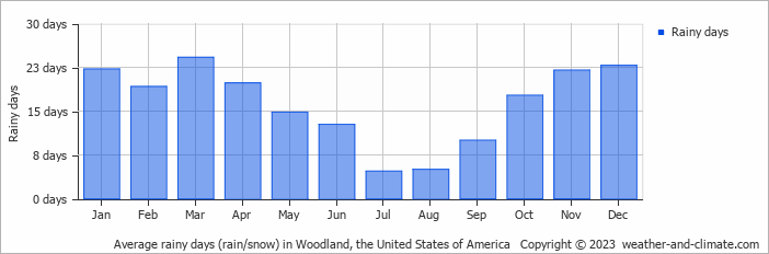 Average monthly rainy days in Woodland, the United States of America
