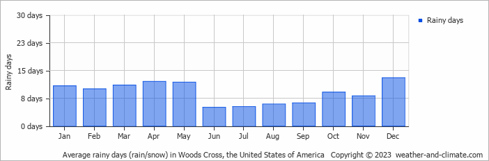 Average monthly rainy days in Woods Cross, the United States of America