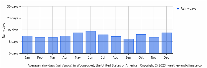 Average monthly rainy days in Woonsocket, the United States of America