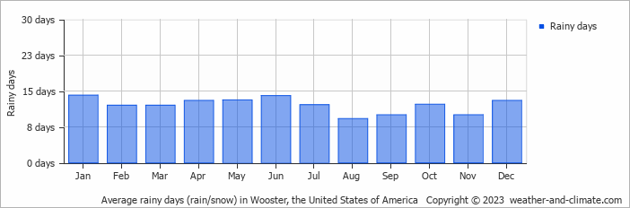 Average monthly rainy days in Wooster, the United States of America