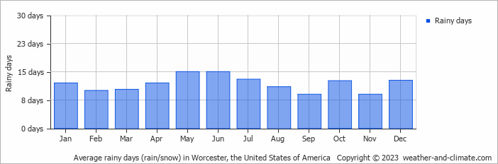 Average monthly rainy days in Worcester, the United States of America