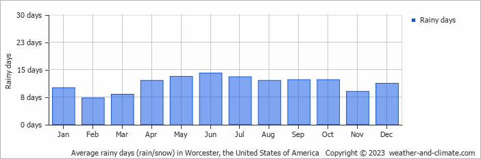 Average monthly rainy days in Worcester, the United States of America
