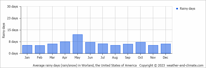 Average monthly rainy days in Worland, the United States of America