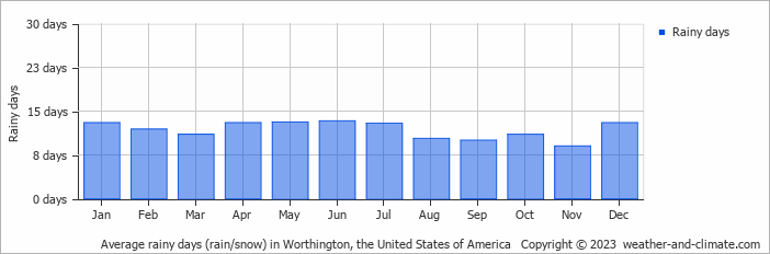 Average monthly rainy days in Worthington, the United States of America