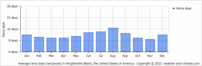 Average monthly rainy days in Wrightsville Beach, the United States of America
