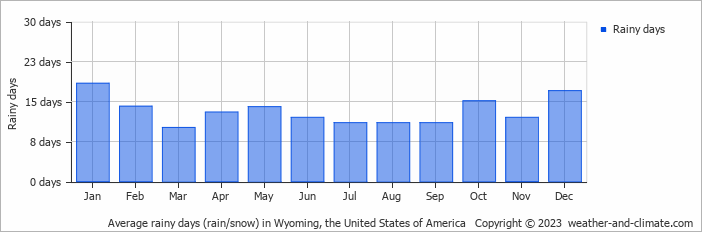 Average monthly rainy days in Wyoming, the United States of America