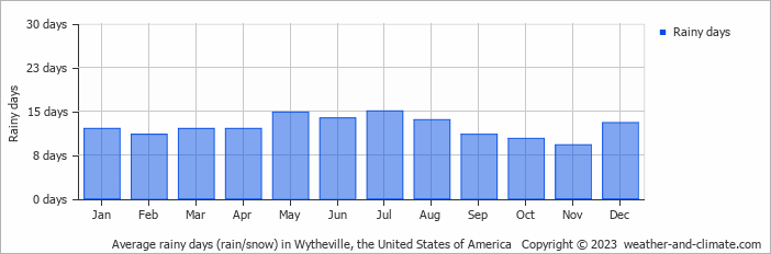 Average monthly rainy days in Wytheville, the United States of America