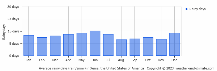 Average monthly rainy days in Xenia, the United States of America