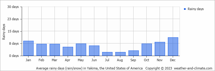 Average monthly rainy days in Yakima, the United States of America