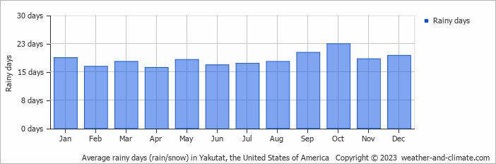 Average monthly rainy days in Yakutat, the United States of America