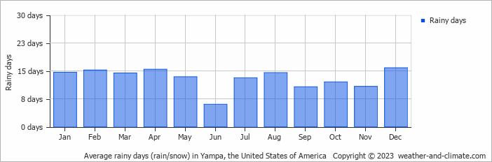 Average monthly rainy days in Yampa, the United States of America