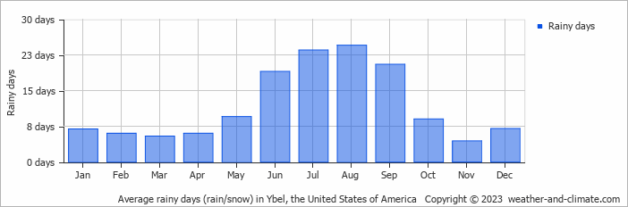 Average monthly rainy days in Ybel, the United States of America