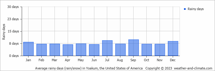 Average monthly rainy days in Yoakum, the United States of America