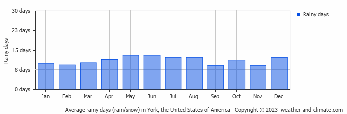Average monthly rainy days in York, the United States of America