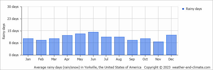 Average monthly rainy days in Yorkville, the United States of America