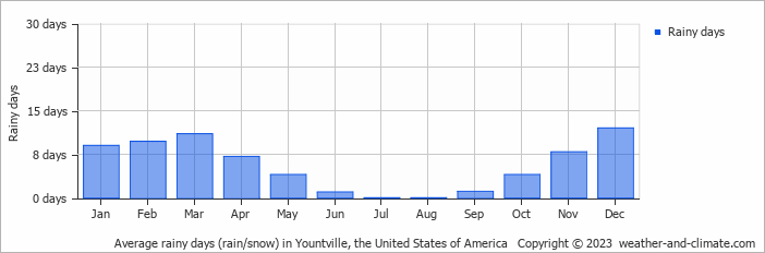 Average monthly rainy days in Yountville, the United States of America
