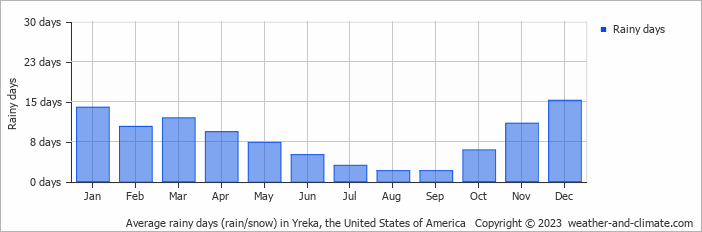 Average monthly rainy days in Yreka, the United States of America