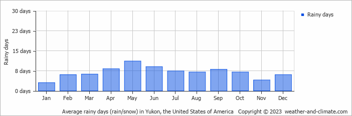 Average monthly rainy days in Yukon, the United States of America