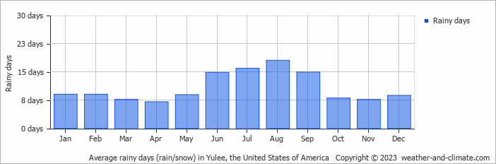 Average monthly rainy days in Yulee, the United States of America