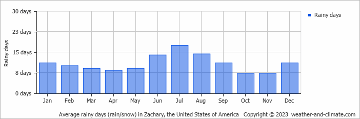 Average monthly rainy days in Zachary, the United States of America
