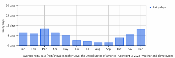 Average monthly rainy days in Zephyr Cove, the United States of America