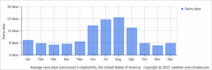 Average monthly rainy days in Zephyrhills, the United States of America