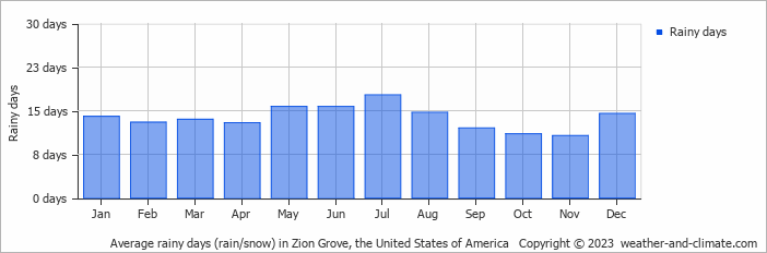 Average monthly rainy days in Zion Grove, the United States of America