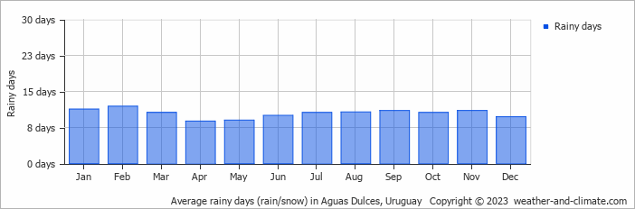 Average monthly rainy days in Aguas Dulces, Uruguay