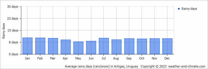 Average monthly rainy days in Artigas, 