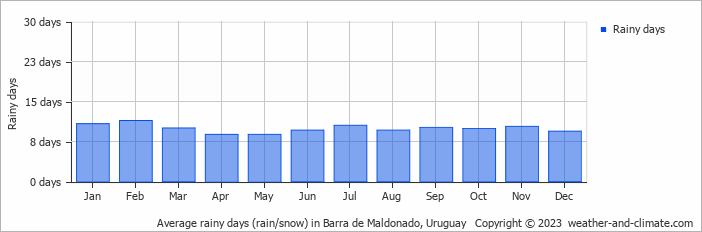 Average monthly rainy days in Barra de Maldonado, Uruguay