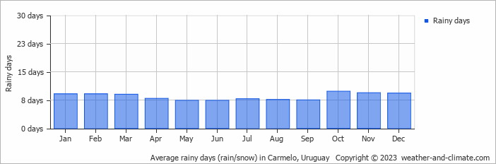 Average rainy days (rain/snow) in Mercedes, Uruguay   Copyright © 2022  weather-and-climate.com  