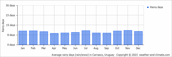 Average monthly rainy days in Carrasco, Uruguay