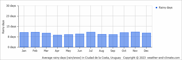 Average monthly rainy days in Ciudad de la Costa, Uruguay
