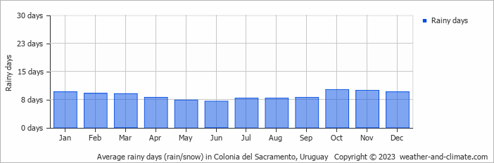 Average monthly rainy days in Colonia del Sacramento, Uruguay