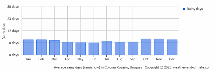 Average monthly rainy days in Colonia Rosario, Uruguay