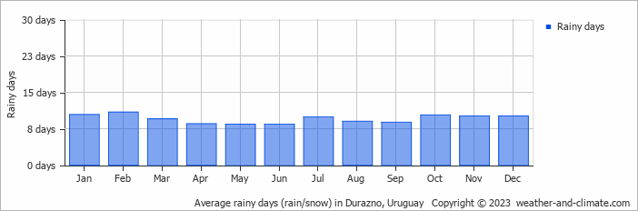 Average monthly rainy days in Durazno, Uruguay