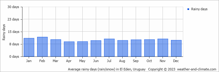 Average monthly rainy days in El Eden, Uruguay