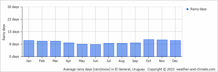 Average monthly rainy days in El General, Uruguay