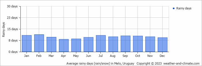 Average monthly rainy days in Melo, 