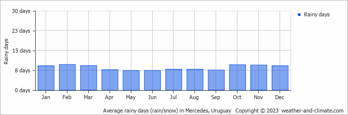 Average monthly rainy days in Mercedes, 