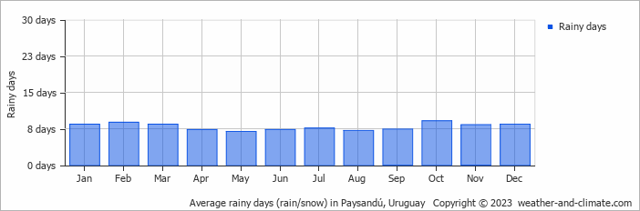 Average monthly rainy days in Paysandú, Uruguay