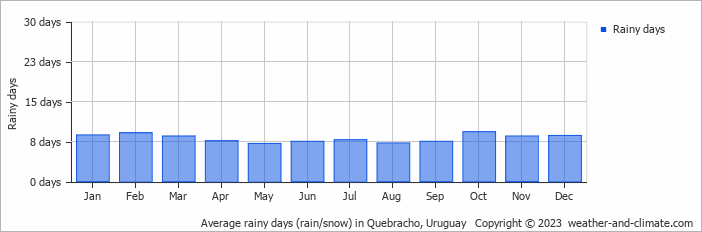 Average monthly rainy days in Quebracho, Uruguay