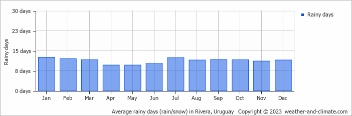 Average monthly rainy days in Rivera, Uruguay