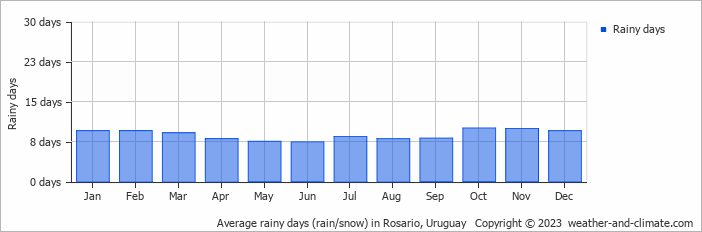 Average monthly rainy days in Rosario, Uruguay