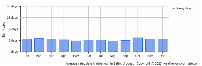 Average monthly rainy days in Salto, Uruguay