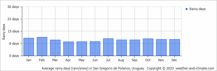 Average monthly rainy days in San Gregorio de Polanco, Uruguay