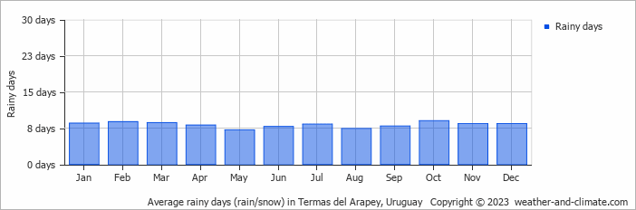 Average monthly rainy days in Termas del Arapey, 