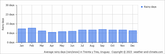 Average monthly rainy days in Treinta y Tres, Uruguay