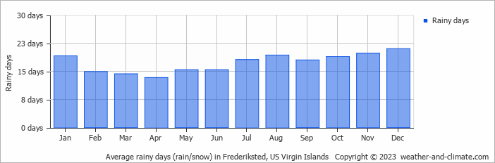 Average rainy days (rain/snow) in Frederiksted, US Virgin Islands   Copyright © 2023  weather-and-climate.com  